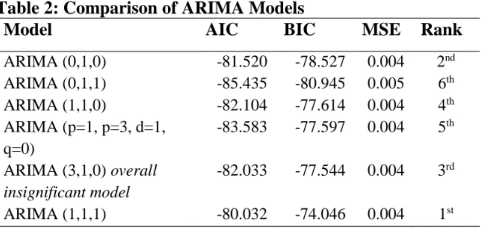 Table 2: Comparison of ARIMA Models 