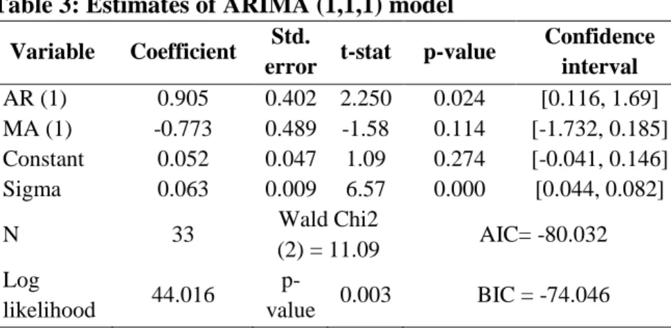 Table 3: Estimates of ARIMA (1,1,1) model  Variable  Coefficient  Std. 