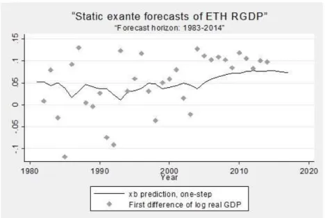 Figure 4: Actual and Static Forecast of Real GDP Growth 