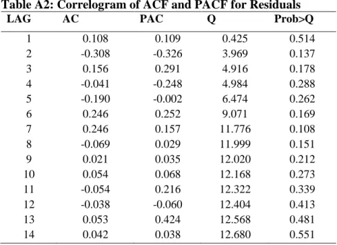 Table A2: Correlogram of ACF and PACF for Residuals 