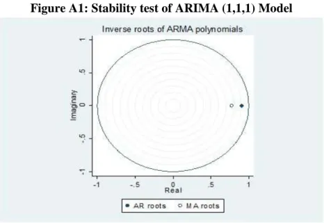 Figure A1: Stability test of ARIMA (1,1,1) Model 