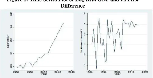 Figure 1: Time Series Plot of Log Real GDP and its First  Difference 