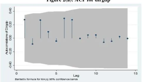 Table A1 at the appendix suggests that the value of p and q  could be set to 1 at 10 percent level of significance, while Figures  2a-2b  show  that  the  values  of  p  and  q  could  be  set  to  zero,  respectively