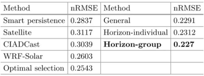 Table 3. Global nRMSE