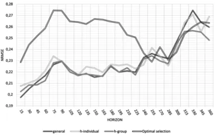 Fig. 2. Performance of the three machine learning approaches at diﬀerent horizons.