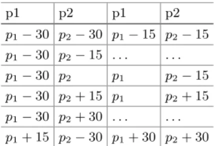 Table 2. Neighbors for any p 1 and p 2 p1 p2 p1 p2 p 1 − 30 p 2 − 30 p 1 − 15 p 2 − 15 p 1 − 30 p 2 − 15 