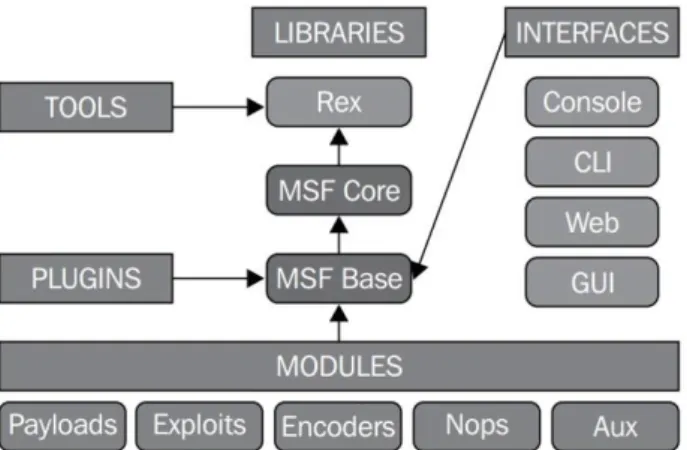 Figure 4: Metasploit framework architecture [29]