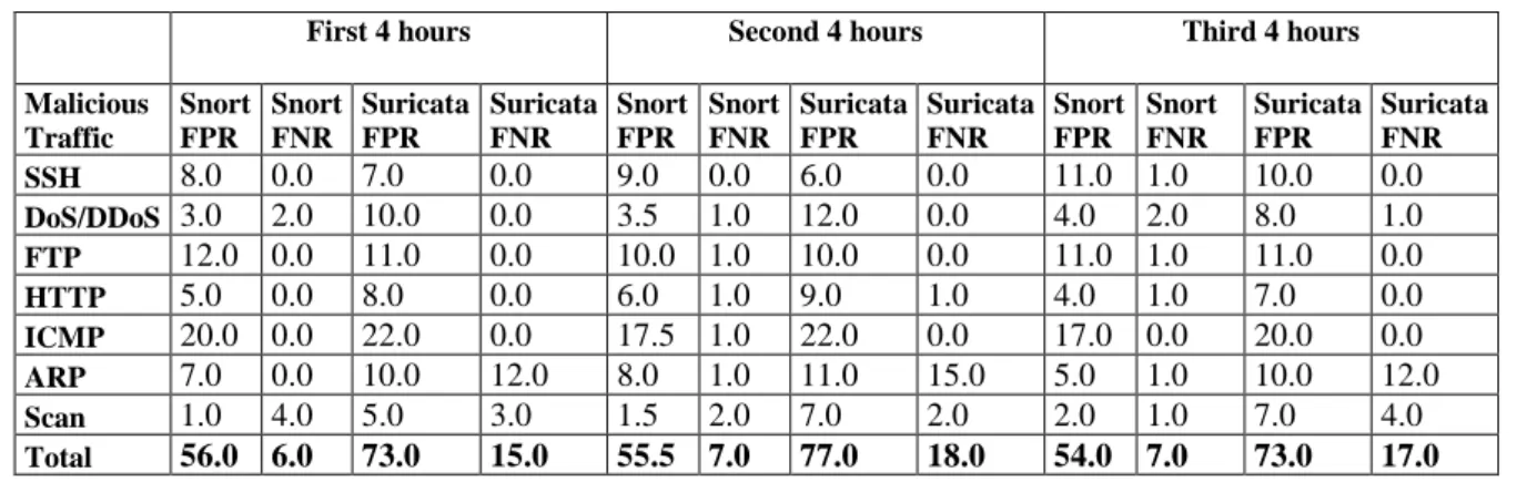 Table 8: Malicious traffic accuracy (%) measurements at 10 Gbps during 12 hours 