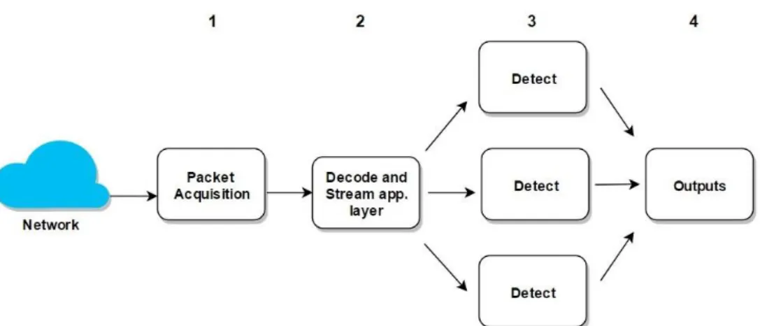Figure 2: Suricata multi-threaded architecture 
