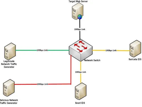 Figure 3: Experiment Network 