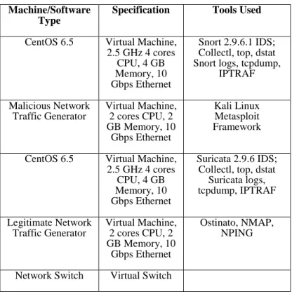 Table 1: Experiment network specifications  Machine/Software 
