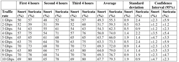 Table 2: CPU utilisation (%) for Snort and Suricata for different traffic rates 
