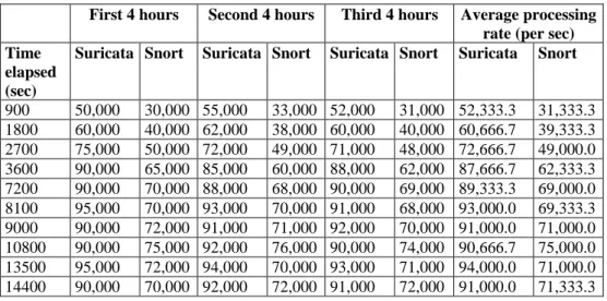Table 4: Snort and Suricata packet processing rate (per second) 