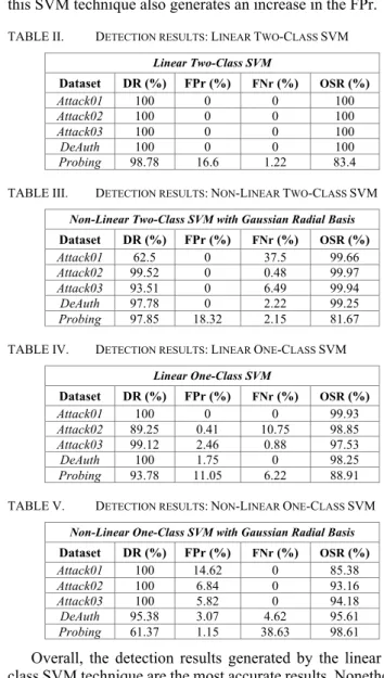 TABLE II.   D ETECTION RESULTS : L INEAR  T WO -C LASS  SVM  Linear Two-Class SVM  Dataset  DR (%)  FPr (%)  FNr (%)  OSR (%)  Attack01  100  0  0  100  Attack02  100  0  0  100  Attack03  100  0  0  100  DeAuth  100  0  0  100  Probing  98.78  16.6  1.22 