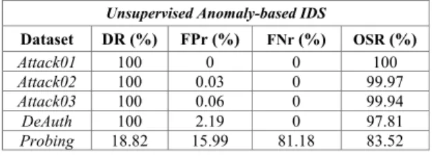 TABLE VI.   D ETECTION RESULTS : U NSUPERVISED  A NOMALY - BASED  IDS  Unsupervised Anomaly-based IDS 