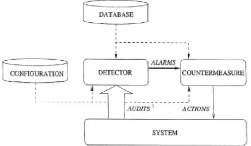 Fig. 1: General Architecture of IDS. 