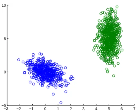 Figure 1.1: Example of a dataset with K = 2 clusters that are linearly separable.
