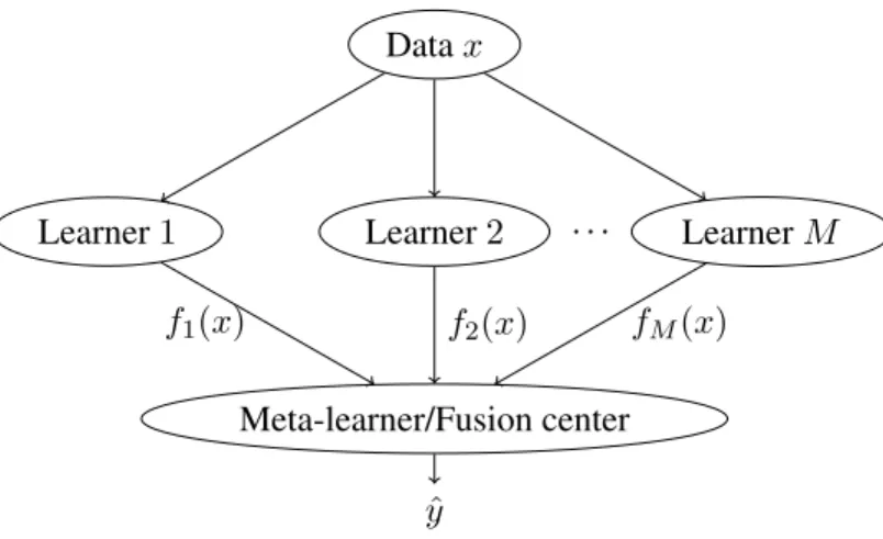 Figure 1.3: Unsupervised ensemble learning setup, where the outputs of learners are combined in parallel.
