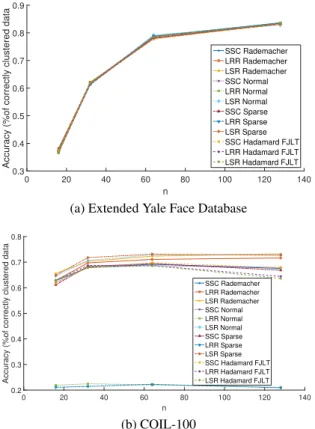 Figure 2.1: Simulated tests on real datasets Extended Yale Face Database and COIL-100, evaluating the clustering performance with different JLT matrix R.