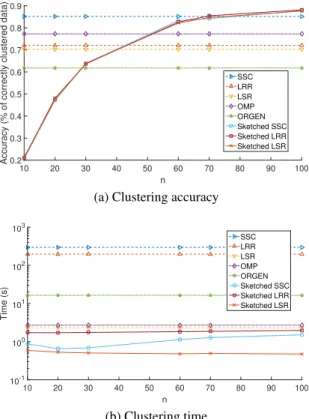 Figure 2.2: Simulated tests on real dataset Extended Yale Face Database B, with N = 2, 414 data dimension D = 2, 016 and K = 38 clusters for varying n.