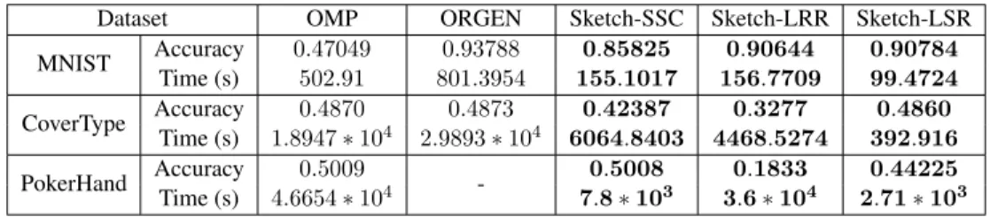 Table 2.2: Results for the Preprocessed MNIST dataset (N = 70, 000), the CoverType dataset (N = 581, 012) and the PokerHand dataset (N = 1, 000, 000)