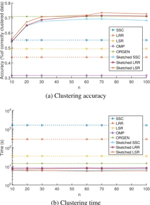 Figure 2.3: Simulated tests on real dataset COIL-100, with N = 7, 200 data dimension D = 1, 025 and K = 100 clusters for varying n.