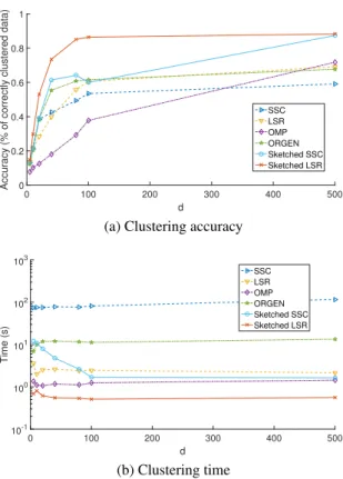 Figure 2.5: Simulated tests on real dataset Extended Yale Face Database B, with N = 2, 414 data dimension D = 2, 016 and K = 38 clusters for varying d and fixed n = 70.