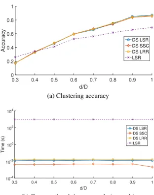 Figure 2.6: Simulated tests on ‘Extended Yale Face Database B,’ with N = 2, 414 data;