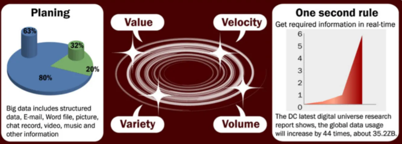Figure 2.2: The four dimensions of big data according to IDC: Volume, Velocity, Variety, and Value