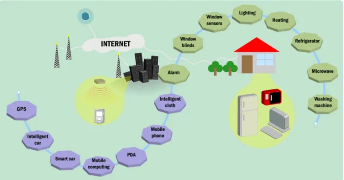 Figure 2.4: Data acquisition equipment in IoT. Source: [CML14].