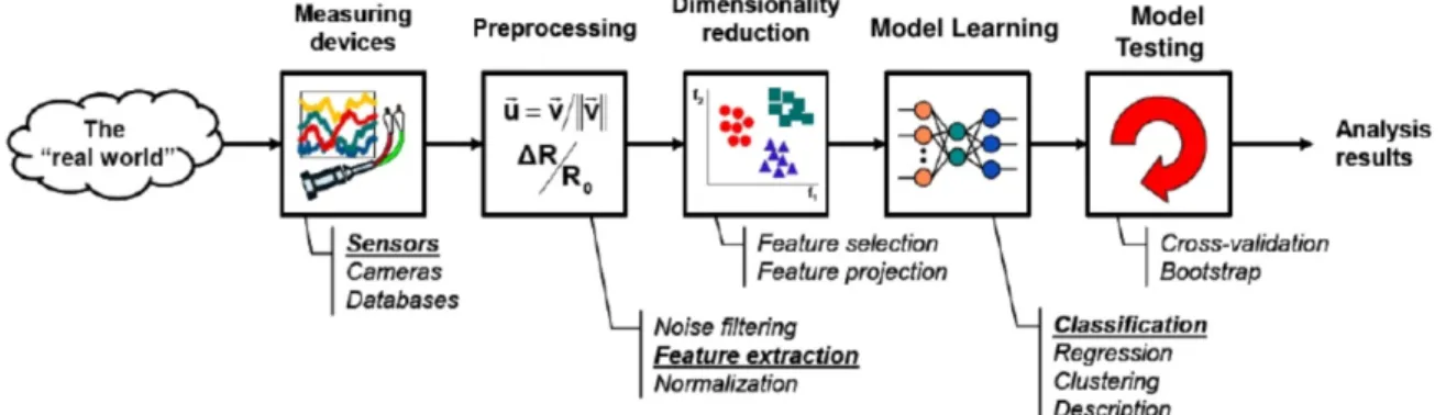 Figure 2.5: The ML process. Source: [Rok12].