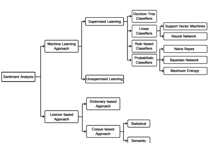 Figure 3.2: Sentiment classification techniques. Source: [MHK14].