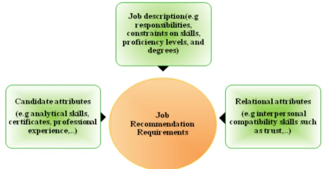 Figure 5.1: Model of system requirements for candidates/job recommendation. Source: [AOY12].