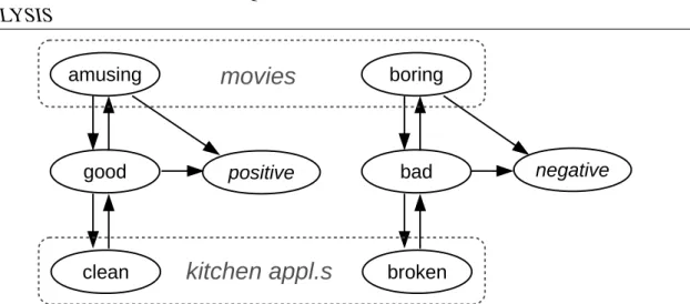 Figure 7.2: Transfer learning from movie-specific terms to kitchen appliance-specific terms through common terms