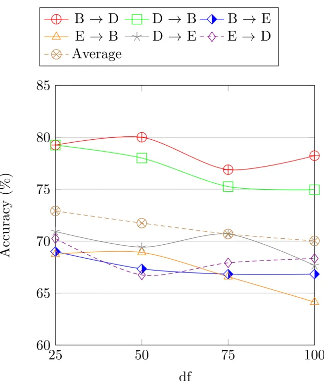 Figure 7.3: Cross-domain classification by varying the minimum d f to be used for feature selection