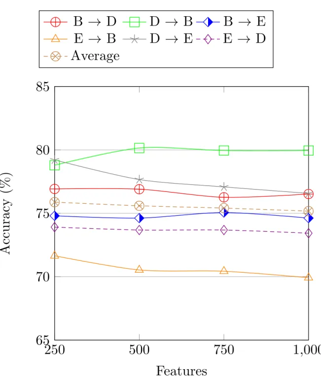 Figure 7.5: Cross-domain classification by varying the number of features to be selected in a supervised way