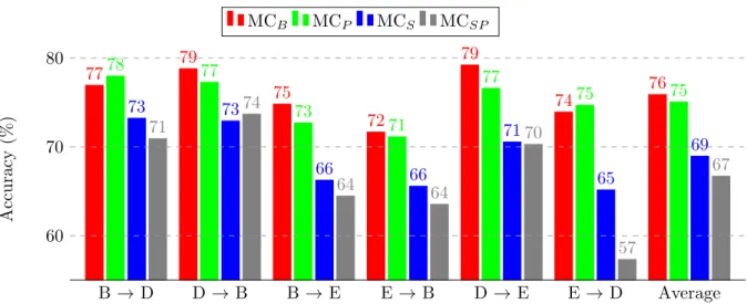 Figure 7.6: Cross-domain classification by comparing all the proposed Markov chain variants.