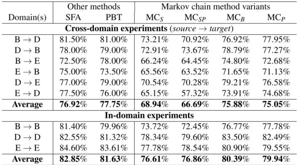 Table 7.4: In-domain and cross-domain sentiment classification performance of all the Markov chain based methods, compared with other works.