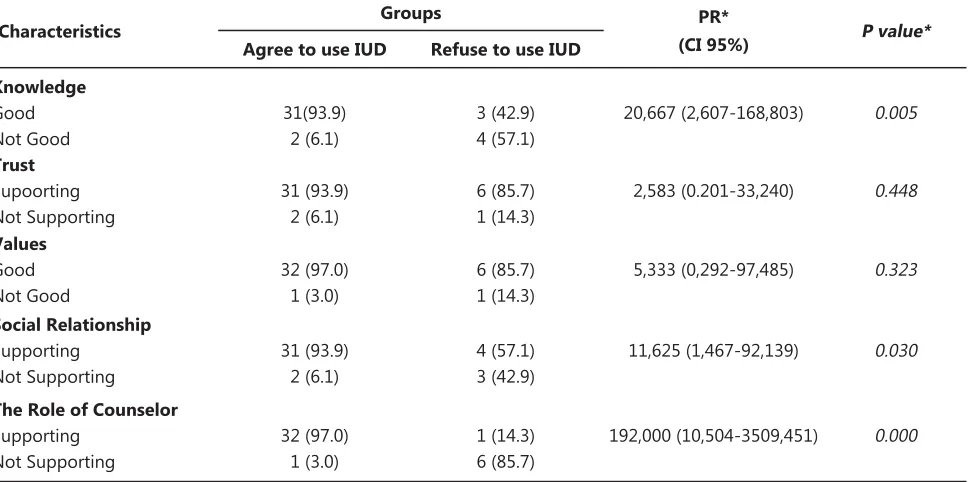 Table 3. Analysis Results of Factors Affects Decision of IUD Acceptor