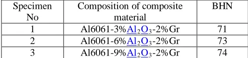 table 5.2(a) and Table 5.2(b). Specimen No 