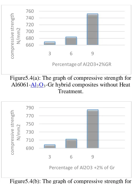 Figure5.4(b): The graph of compressive strength for  Al6061-Al2O3-Gr hybrid composites with Heat Treatment