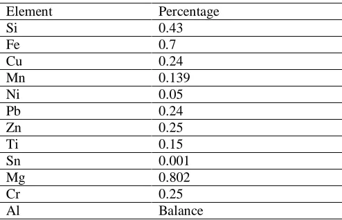 Table 1:Chemical composition of Al6061 alloy   