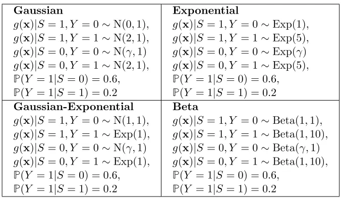Table 3: Scenarios used for testing the weak prior shift assumption.