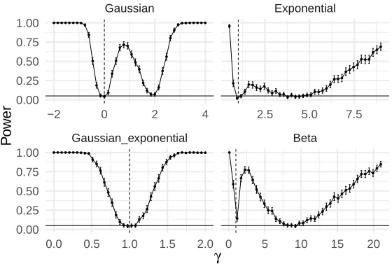 Figure 4: Power of the weak prior shift test at level α = 5%. The dashed vertical linesindicate the value of γ for which the weak prior shift holds.