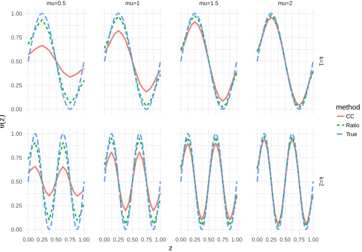 Figure 6: Average of the ﬁtted regression in each setting.