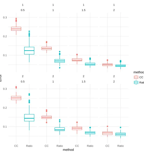 Figure 7: Boxplots of the root mean square deviation in each setting.