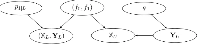 Figure 8: Dependency relations between data and parameters in the prior shift model.