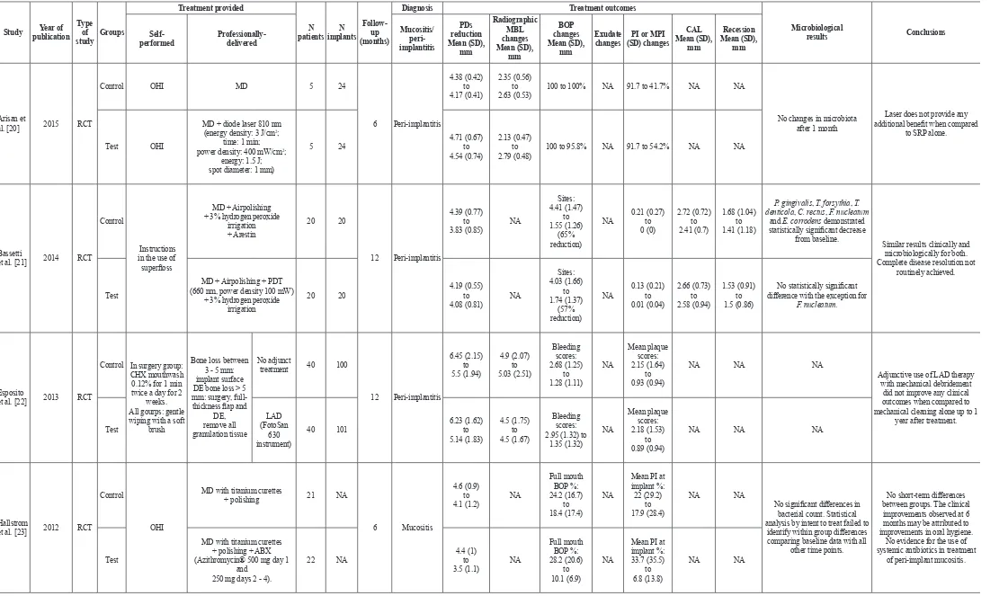 Table 1A. Characteristics of the included articles