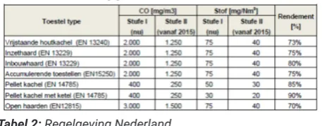 Tabel 2: Regelgeving Nederland
