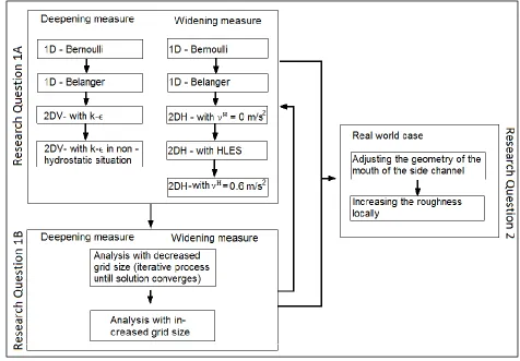 Figure 8; Summary of research approach 